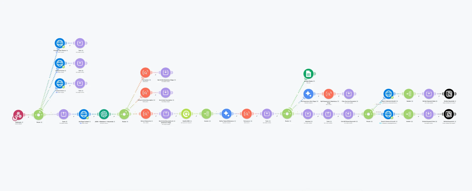 Content idea to validated keyword list scenario
