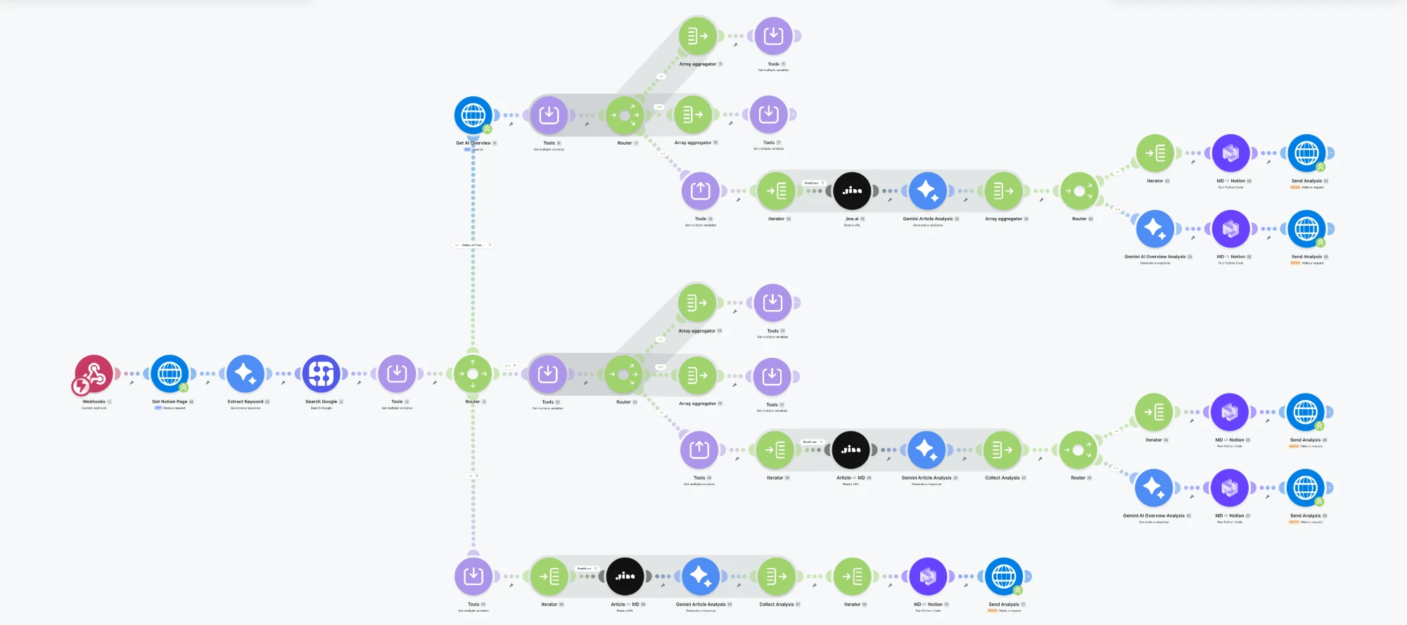 SERP and Google AI Overview analysis scenario